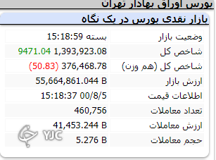 روند نزولی بازار خبر از بی اعتمادی سهامداران نسبت به بازار می&zwnj;دهد