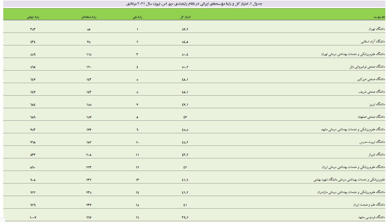 رتبه جهانی دانشگاه های ایران اعلام شد