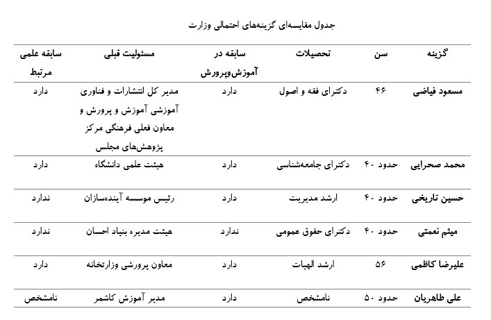 انتخاب وزیرآموزش و پرورش 