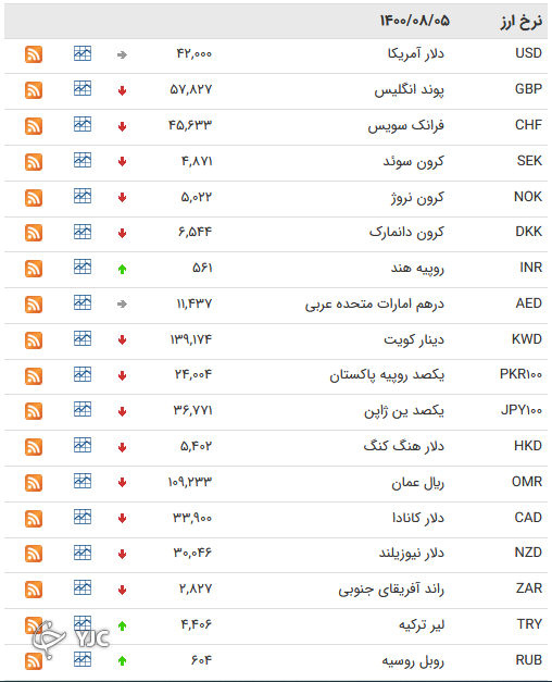 نرخ رسمی 46 ارز بین بانکی 
