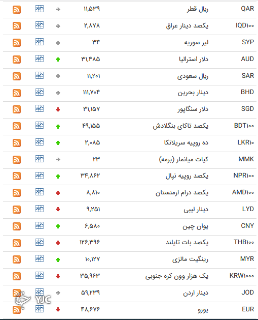 نرخ رسمی 46 ارز بین بانکی 