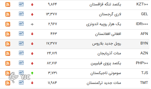 نرخ رسمی 46 ارز بین بانکی 