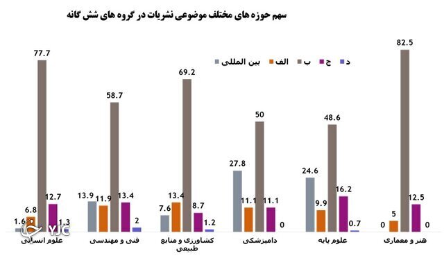 اعتبارگذاری بیش از ۲ هزار نشریه علمی در کشور