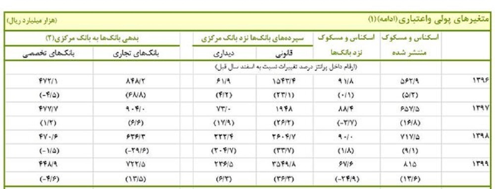 سپرده بانک&zwnj;ها نزد بانک مرکزی با رشد ۲.۳ برابری به ۳۵۴ هزار میلیارد ریال رسید