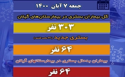 بستری ۶۴ بیمار بدحال مبتلا به کرونا در بیمارستانهای گیلان بستری ۶۴ بیمار بدحال مبتلا به کرونا در بیمارستانهای گیلان