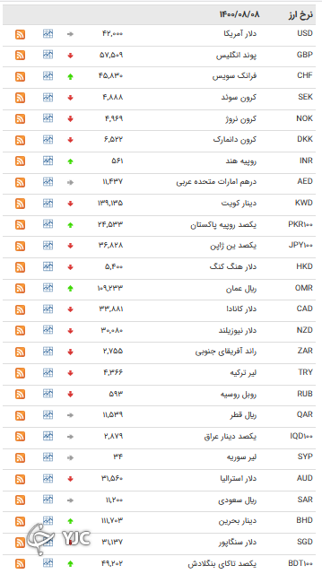 نرخ رسمی ۲۱ ارز افزایش یافت
