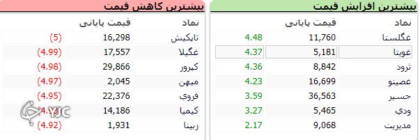 سقوط ۳۵ هزار واحدی بورس در گوش&zwnj;ها صدا کرد!