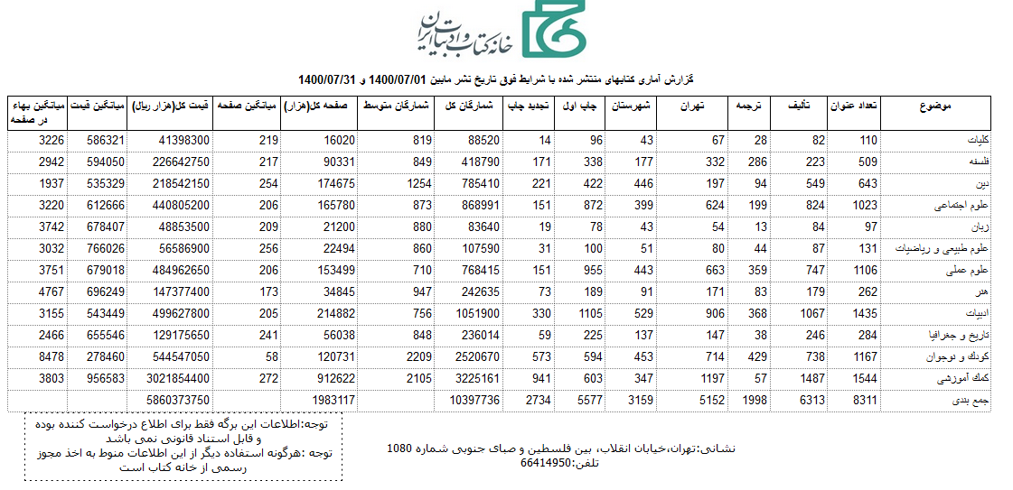 یک بام و دو هوای صنعت نشر/ عناوین بالا و تیراژ پایین کتاب&zwnj;ها