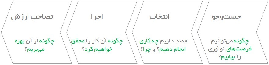 با وجود نهادهای بسیار برای توسعه نوآوری، دانش بنیان ها همچنان در باتلاق هستند درحال تکمیل////