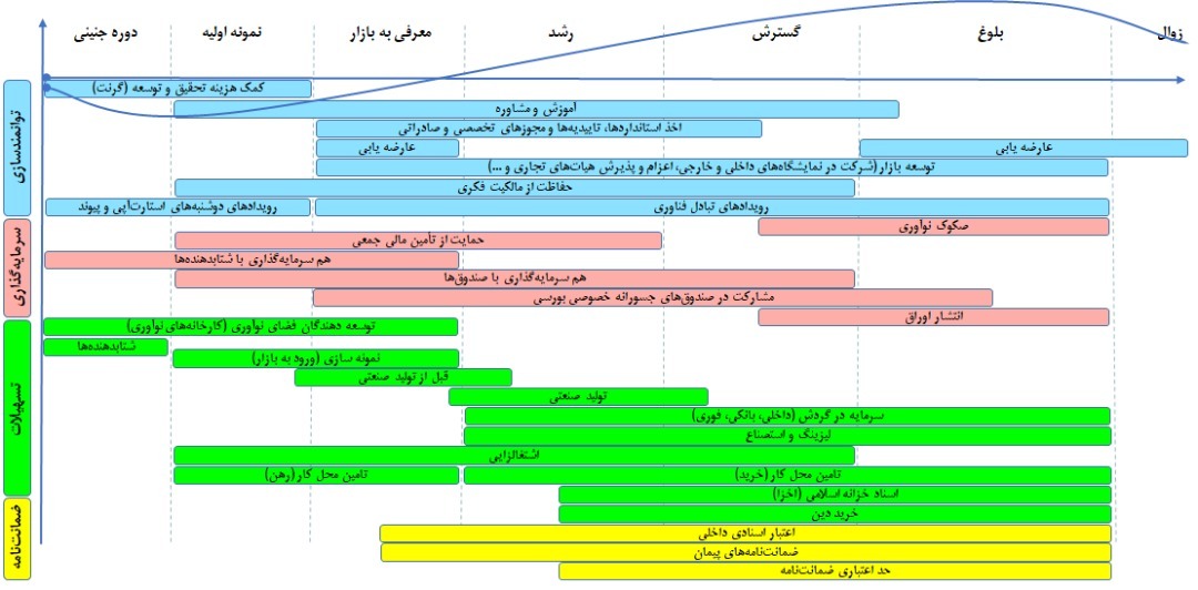 با وجود نهادهای بسیار برای توسعه نوآوری، دانش بنیان ها همچنان در باتلاق هستند درحال تکمیل////