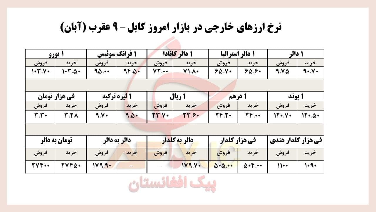 نرخ ارز&zwnj;های خارجی در بازار امروز کابل/ ۹ عقرب