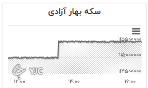 نرخ دلار کاهش یافت/ قیمت جهانی طلا ثابت ماند