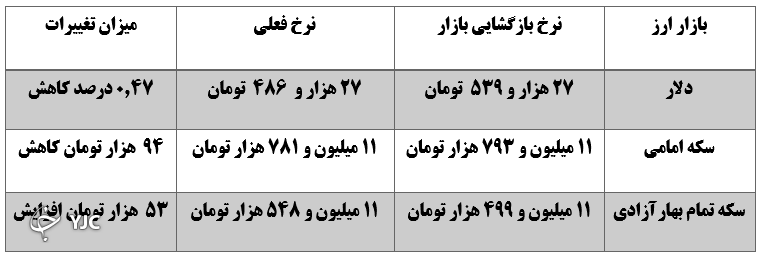 نرخ دلار کاهش یافت/ قیمت جهانی طلا ثابت ماند