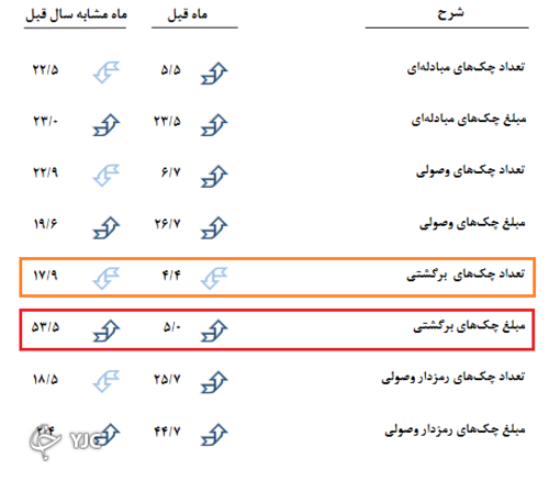 آمار چک های برگشتی در شهریورماه 1400