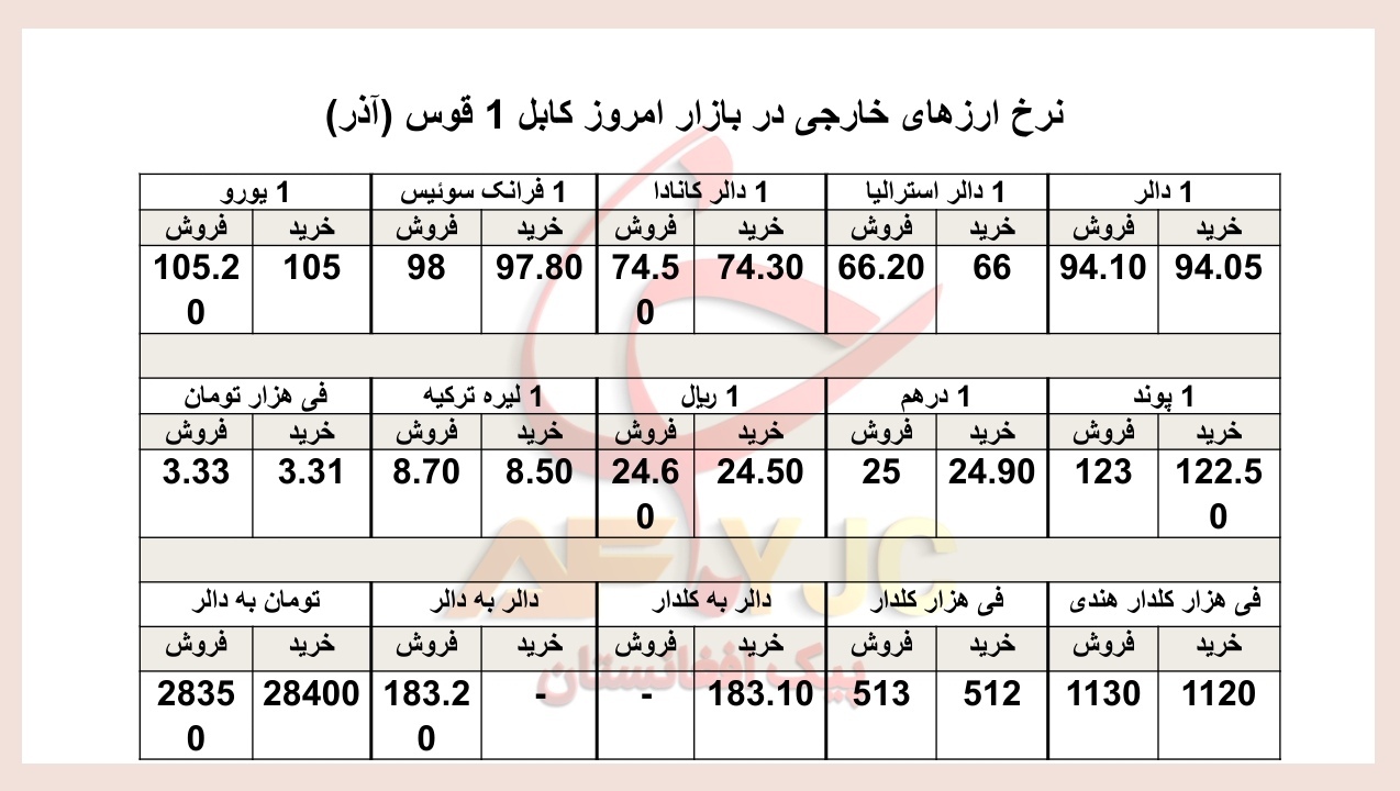 نرخ ارز&zwnj;های خارجی در بازار امروز کابل/ ۱ قوس