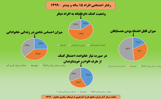بررسی رفتار&zwnj;های اجتماعی افراد بالای ۱۵ سال در سال ۹۹