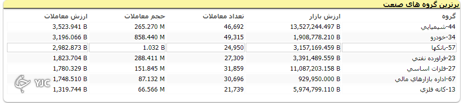 رشد 20 هزار واحدی شاخص کل ؛ گروه شیمیایی بیشترین ارزش معاملات را به خود اختصاص دادند رشد 20 هزار واحدی شاخص کل ؛ گروه شیمیایی بیشترین ارزش معاملات را به خود اختصاص دادند