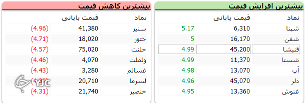 رشد 20 هزار واحدی شاخص کل ؛ گروه شیمیایی بیشترین ارزش معاملات را به خود اختصاص دادند رشد 20 هزار واحدی شاخص کل ؛ گروه شیمیایی بیشترین ارزش معاملات را به خود اختصاص دادند