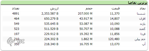 رشد 20 هزار واحدی شاخص کل ؛ گروه شیمیایی بیشترین ارزش معاملات را به خود اختصاص دادند رشد 20 هزار واحدی شاخص کل ؛ گروه شیمیایی بیشترین ارزش معاملات را به خود اختصاص دادند