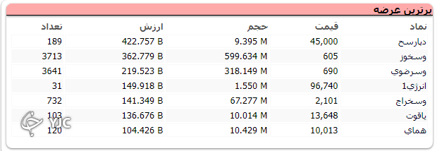 رشد 20 هزار واحدی شاخص کل ؛ گروه شیمیایی بیشترین ارزش معاملات را به خود اختصاص دادند رشد 20 هزار واحدی شاخص کل ؛ گروه شیمیایی بیشترین ارزش معاملات را به خود اختصاص دادند