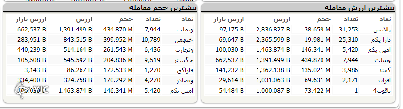 رشد 20 هزار واحدی شاخص کل ؛ گروه شیمیایی بیشترین ارزش معاملات را به خود اختصاص دادند رشد 20 هزار واحدی شاخص کل ؛ گروه شیمیایی بیشترین ارزش معاملات را به خود اختصاص دادند