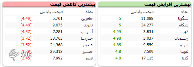 رشد 20 هزار واحدی شاخص کل ؛ گروه شیمیایی بیشترین ارزش معاملات را به خود اختصاص دادند رشد 20 هزار واحدی شاخص کل ؛ گروه شیمیایی بیشترین ارزش معاملات را به خود اختصاص دادند