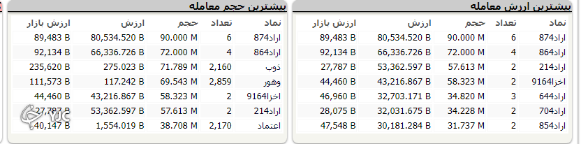 رشد 20 هزار واحدی شاخص کل ؛ گروه شیمیایی بیشترین ارزش معاملات را به خود اختصاص دادند رشد 20 هزار واحدی شاخص کل ؛ گروه شیمیایی بیشترین ارزش معاملات را به خود اختصاص دادند