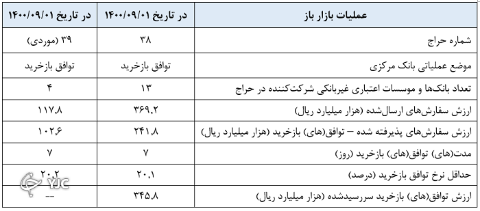 توافق بازخرید، موضع عملیاتی بانک مرکزی برای ششمین بار