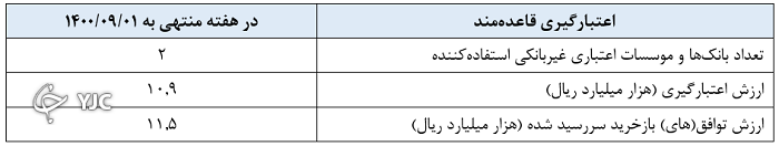 توافق بازخرید، موضع عملیاتی بانک مرکزی برای ششمین بار
