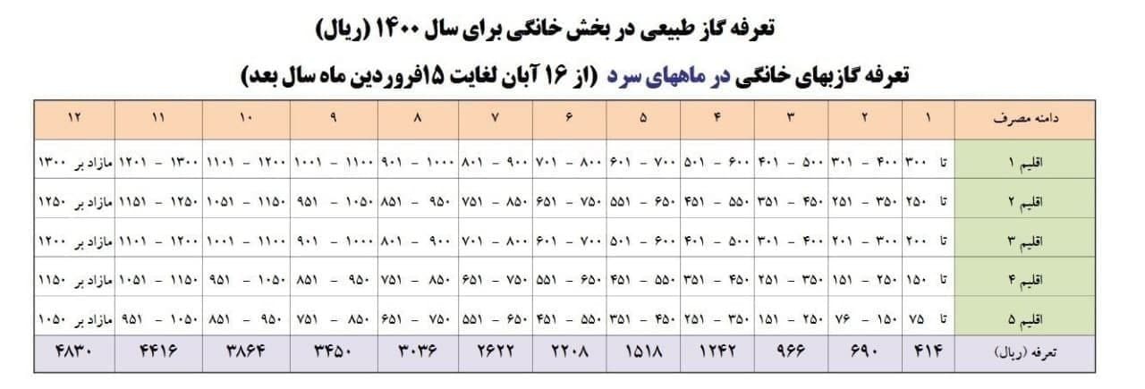 جزئیات جریمه و تشویق مصرف کنندگان گاز مشخص شد