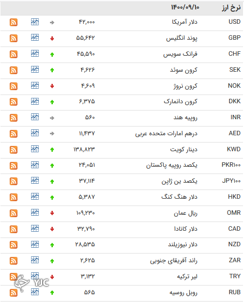 نرخ رسمی 46 ارز بین بانکی 