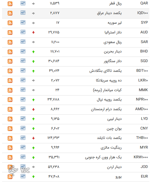 نرخ رسمی 46 ارز بین بانکی 