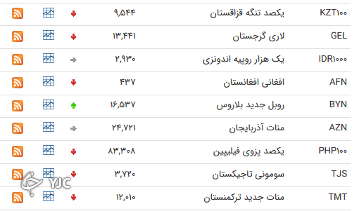نرخ رسمی 46 ارز بین بانکی 