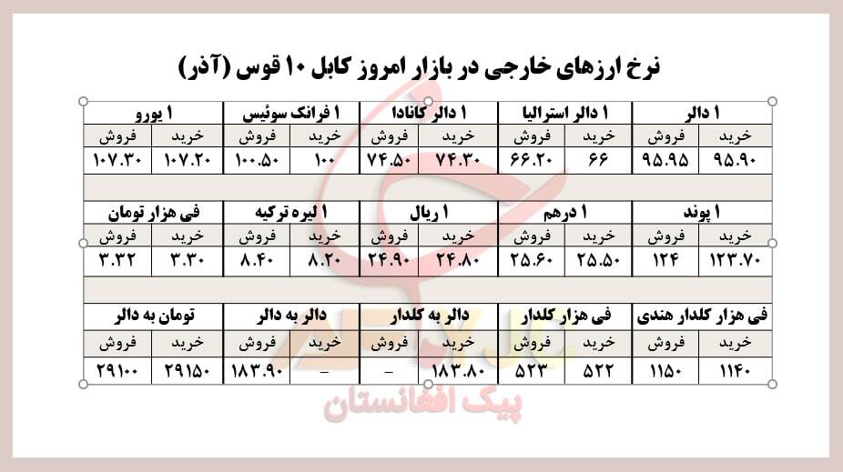 نرخ ارز&zwnj;های خارجی در بازار امروز کابل/ ۱۰ قوس