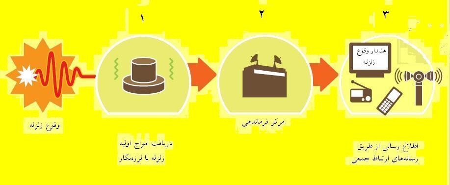 شبکه پایشی هشدار سریع زلزله برای شهر تهران، تدوین شده است