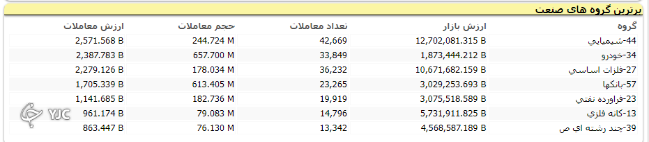 بورس آخرین روز معاملاتی خود را با افت ۱۷ هزار واحدی به پایان رساند