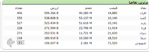 بورس آخرین روز معاملاتی خود را با افت ۱۷ هزار واحدی به پایان رساند