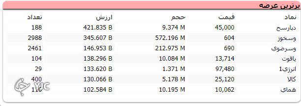 بورس آخرین روز معاملاتی خود را با افت ۱۷ هزار واحدی به پایان رساند