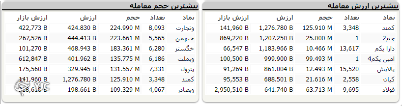 بورس آخرین روز معاملاتی خود را با افت ۱۷ هزار واحدی به پایان رساند