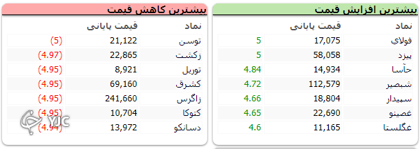 بورس آخرین روز معاملاتی خود را با افت ۱۷ هزار واحدی به پایان رساند