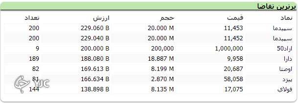 بورس آخرین روز معاملاتی خود را با افت ۱۷ هزار واحدی به پایان رساند