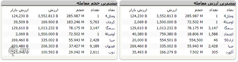بورس آخرین روز معاملاتی خود را با افت ۱۷ هزار واحدی به پایان رساند