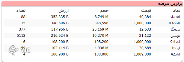 بورس آخرین روز معاملاتی خود را با افت ۱۷ هزار واحدی به پایان رساند