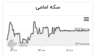 نمودار تغییرات قیمت سکه امامی