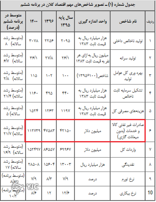 میزان تجارت غیرنفتی ایران در سال 1400 در برنامه ششم توسعه