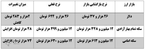 نرخ ارز در10 آذر ماه 1400