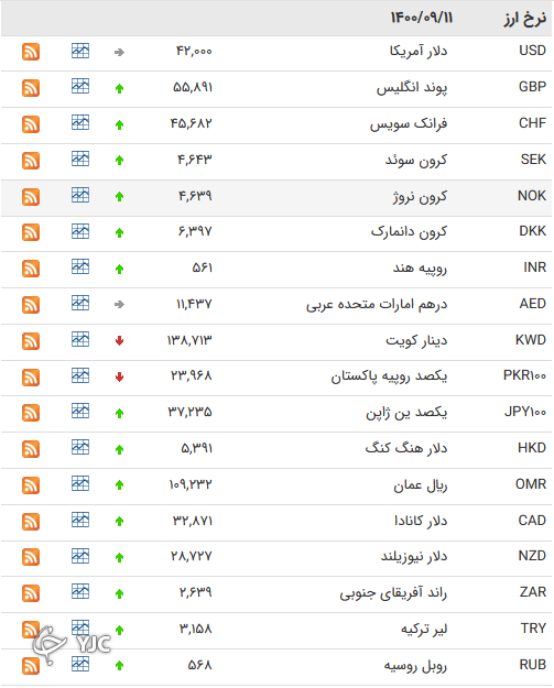 نرخ رسمی 46 ارز بین بانکی 
