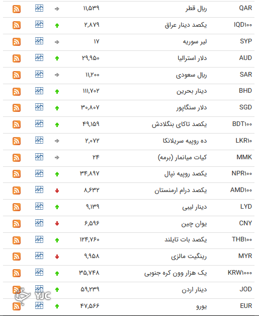 نرخ رسمی 46 ارز بین بانکی 