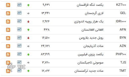 نرخ رسمی 46 ارز بین بانکی 