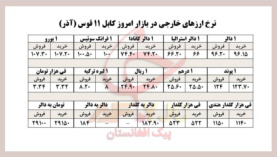 نرخ ارزهای خارجی در بازار امروز کابل/ ۱۱ قوس نرخ ارزهای خارجی در بازار امروز کابل/ ۱۱ قوس